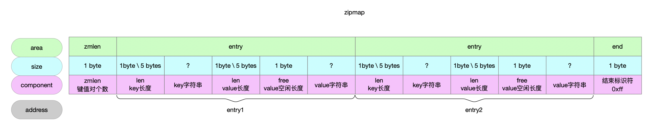 Redis-0x06-zipmap