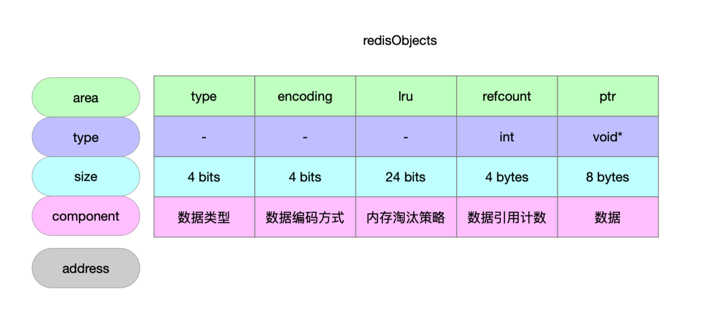 Redis-0x08-redisObject