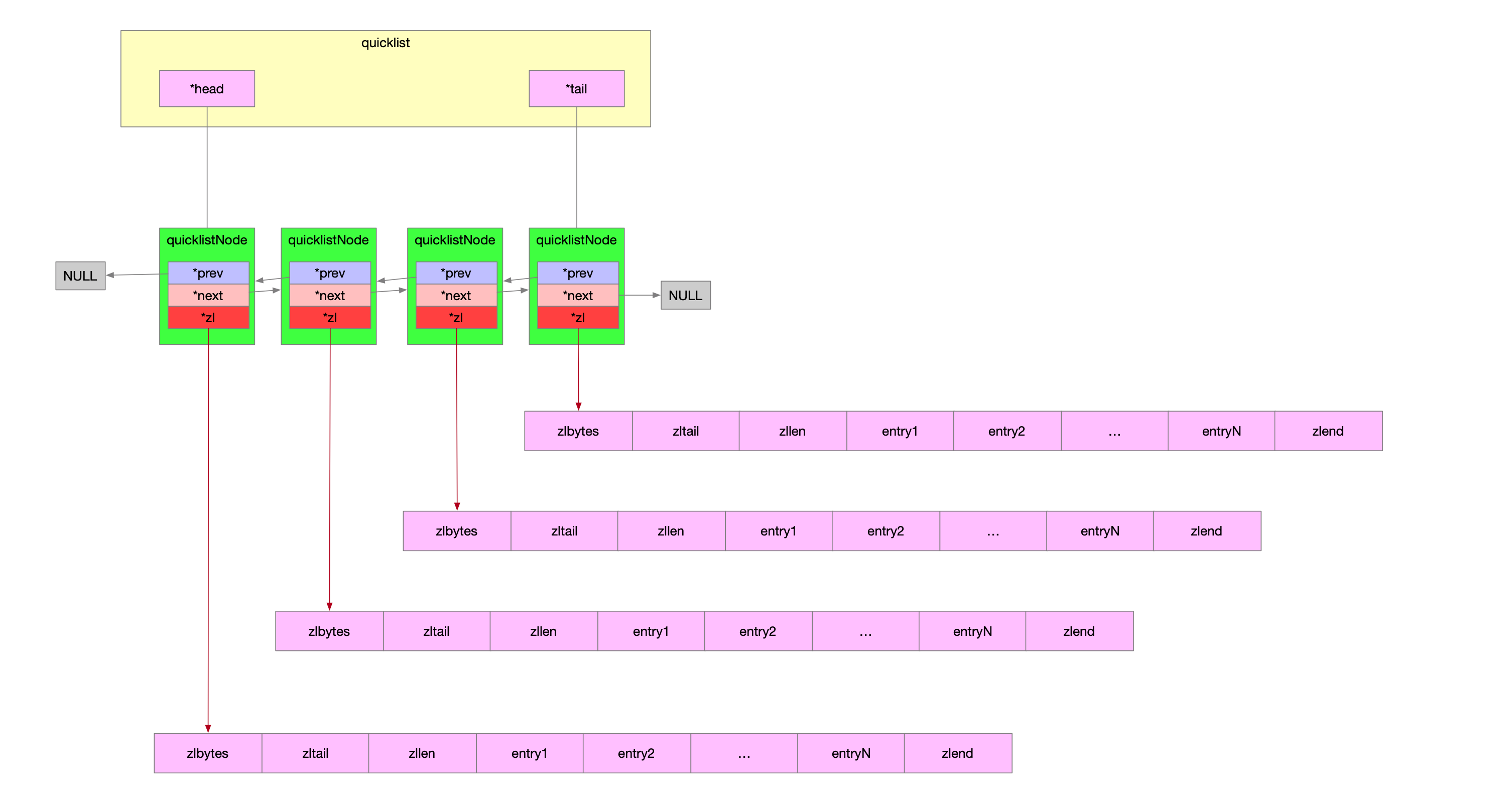 Redis-0x0d-quicklist