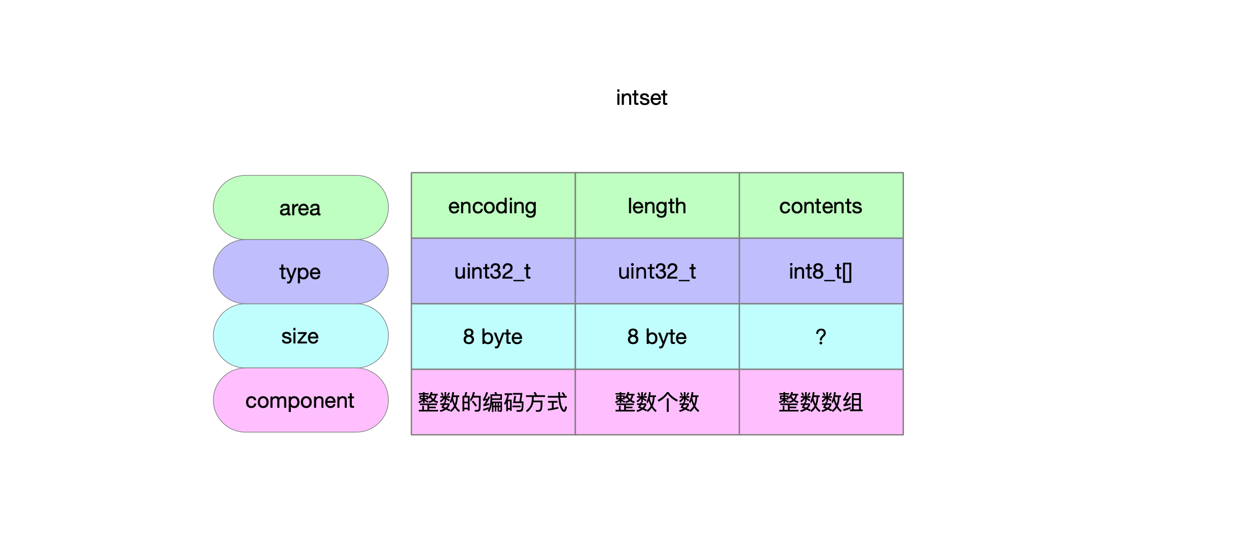 Redis-0x0e-intset