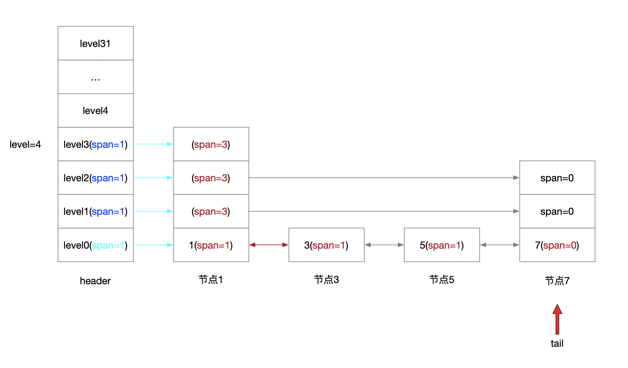 Redis-0x0f-zskiplist