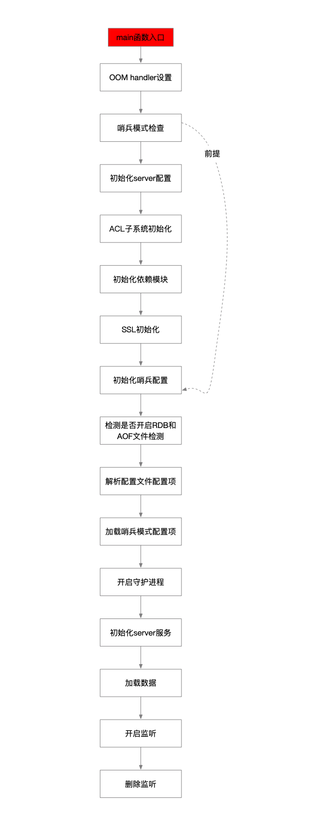 Redis-0x12-服务端启动流程