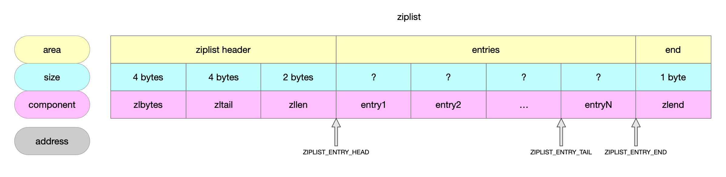 Redis-0x05-ziplist